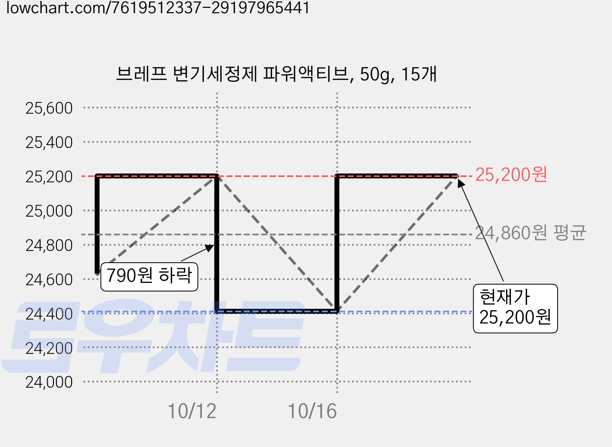 브레프 변기세정제 파워액티브, 50g, 15개 가격 변동 차트, 현재가 25,200원, 관측 최저가 24,410원