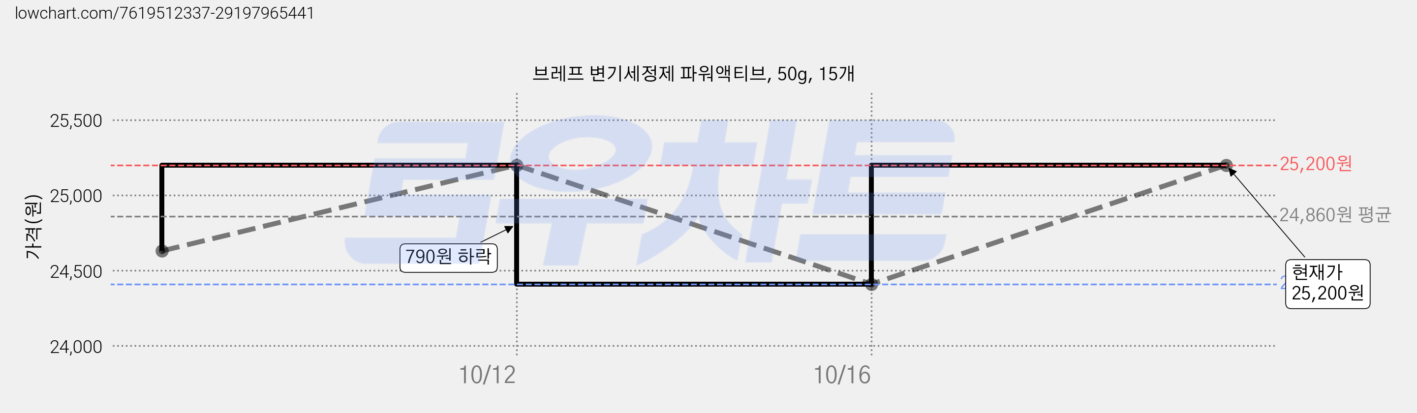 브레프 변기세정제 파워액티브, 50g, 15개 가격 변동 차트, 현재가 25,200원, 관측 최저가 24,410원