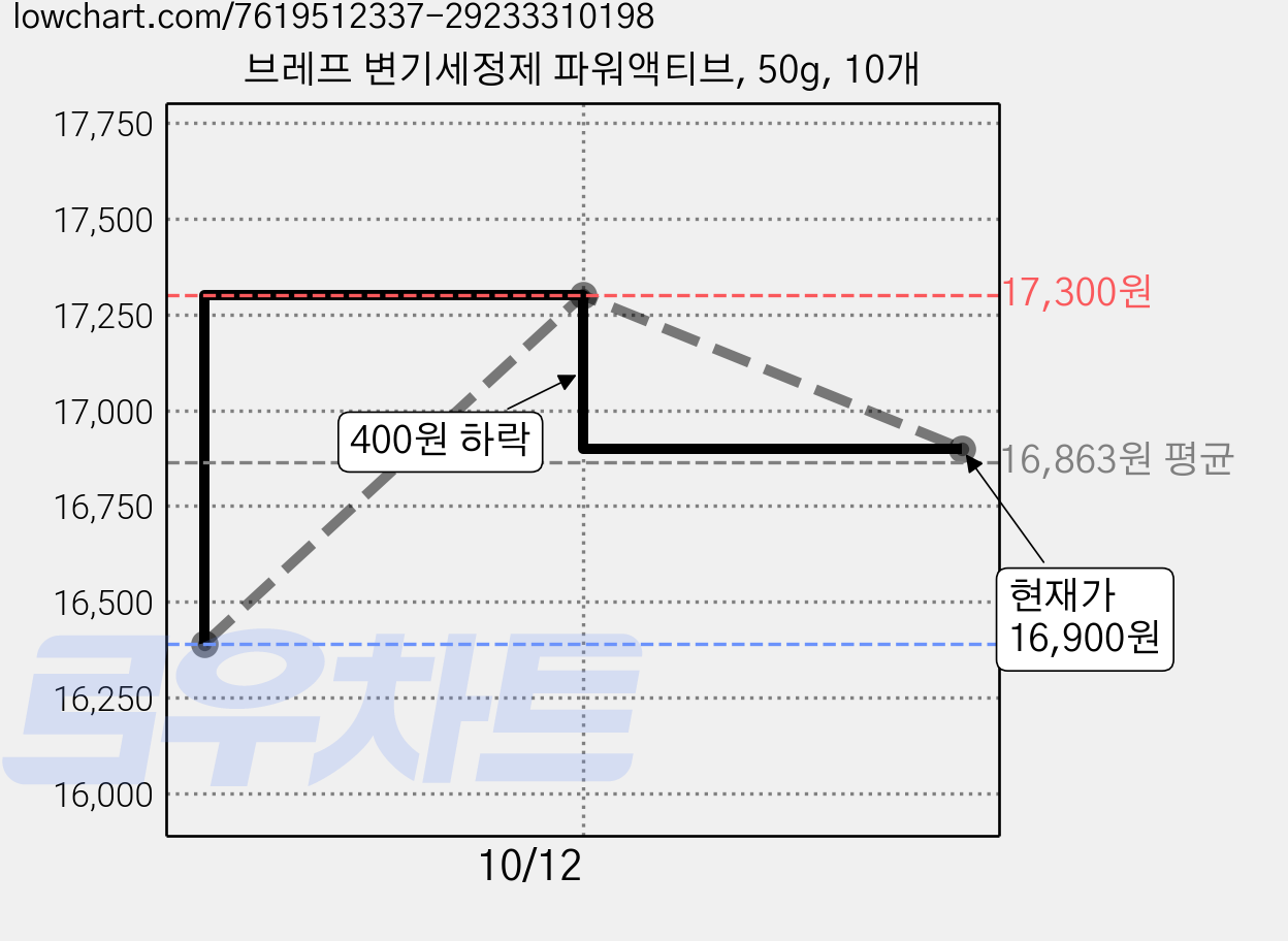 브레프 변기세정제 파워액티브, 50g, 10개 가격 변동 차트, 현재가 16,900원, 관측 최저가 16,390원