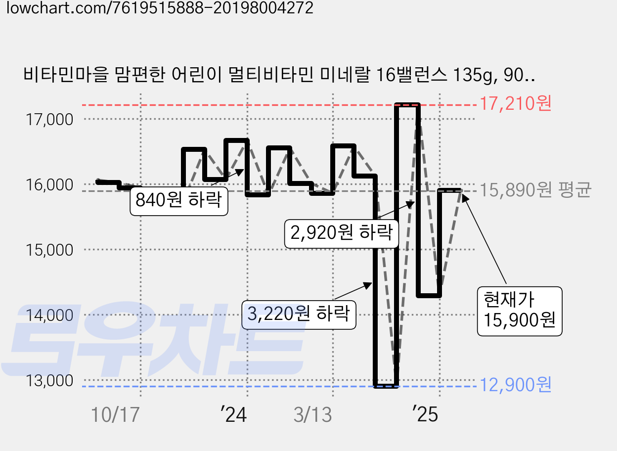 비타민마을 맘편한 어린이 멀티비타민 미네랄 16밸런스 135g, 90정, 1개 가격 변동 차트, 현재가 15,900원, 관측 최저가 12,900원