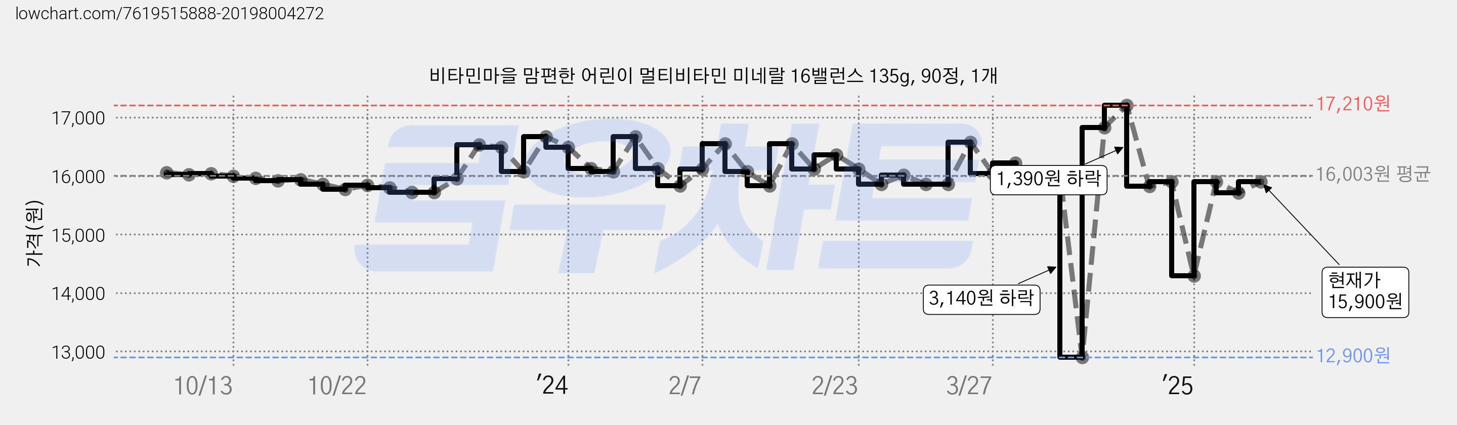 비타민마을 맘편한 어린이 멀티비타민 미네랄 16밸런스 135g, 90정, 1개 가격 변동 차트, 현재가 15,900원, 관측 최저가 12,900원