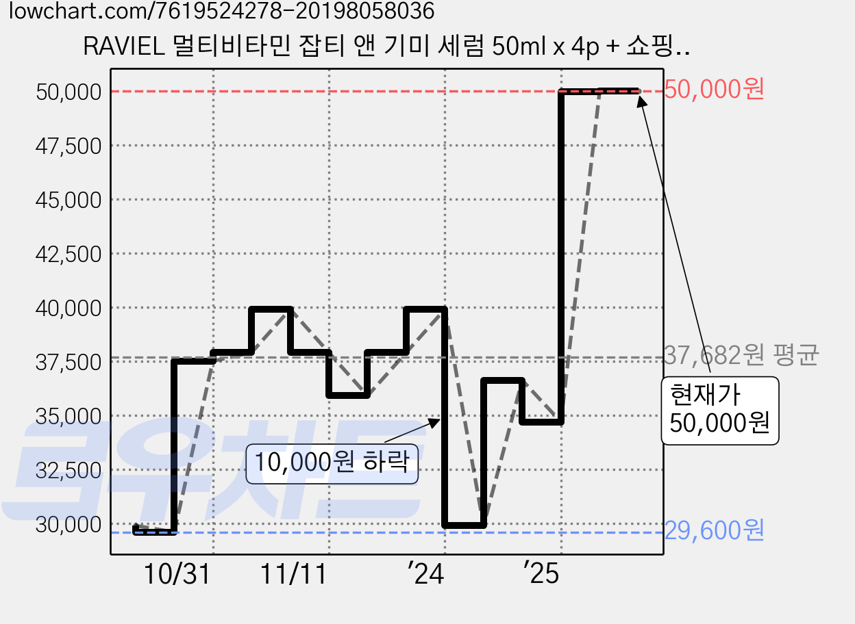 RAVIEL 멀티비타민 잡티 앤 기미 세럼 50ml x 4p + 쇼핑백 세트, 1세트 가격 변동 차트, 현재가 50,000원, 관측 최저가 29,600원