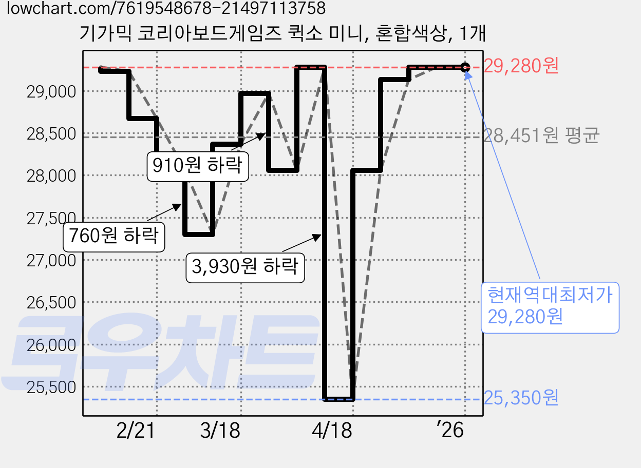 기가믹 코리아보드게임즈 퀵소 미니, 혼합색상, 1개 가격 변동 차트, 현재가 29,280원, 역대최저가