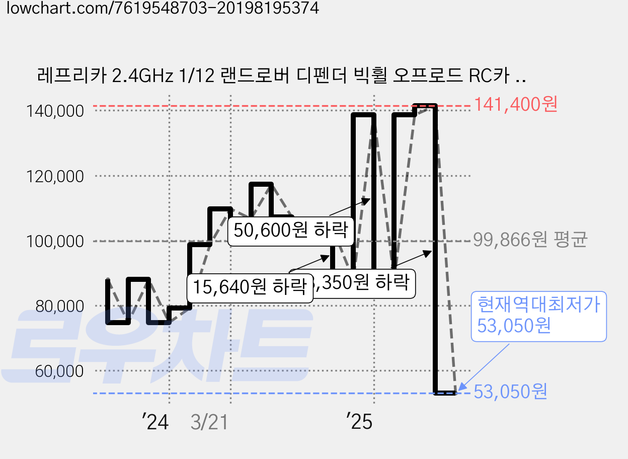 레프리카 2.4GHz 1/12 랜드로버 디펜더 빅휠 오프로드 RC카 FL114349SI, 실버, 1개 가격 변동 차트, 현재가 53,050원, 역대최저가
