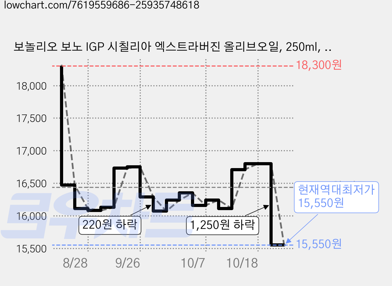 보놀리오 보노 IGP 시칠리아 엑스트라버진 올리브오일, 250ml, 3개 가격 변동 차트, 현재가 15,550원, 역대최저가