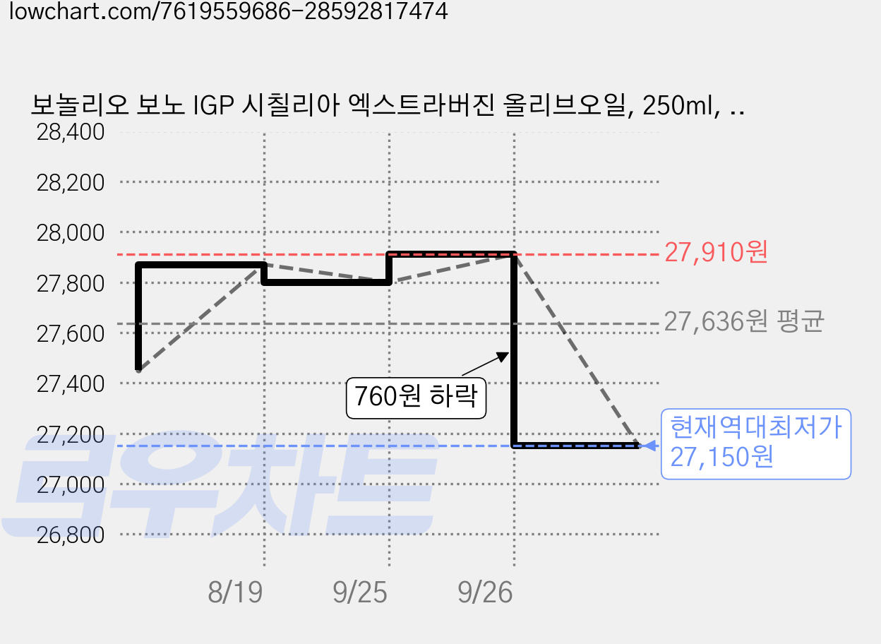 보놀리오 보노 IGP 시칠리아 엑스트라버진 올리브오일, 250ml, 5개 가격 변동 차트, 현재가 27,150원, 역대최저가