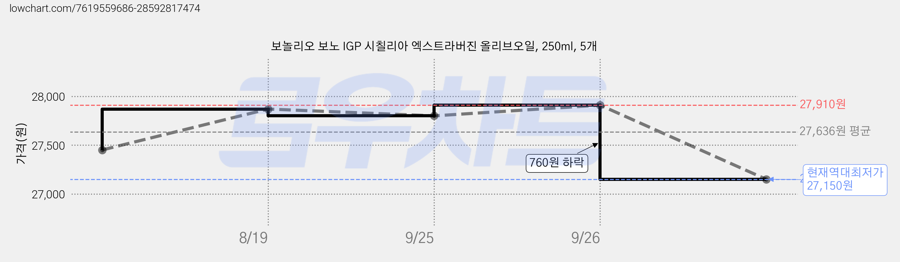 보놀리오 보노 IGP 시칠리아 엑스트라버진 올리브오일, 250ml, 5개 가격 변동 차트, 현재가 27,150원, 역대최저가