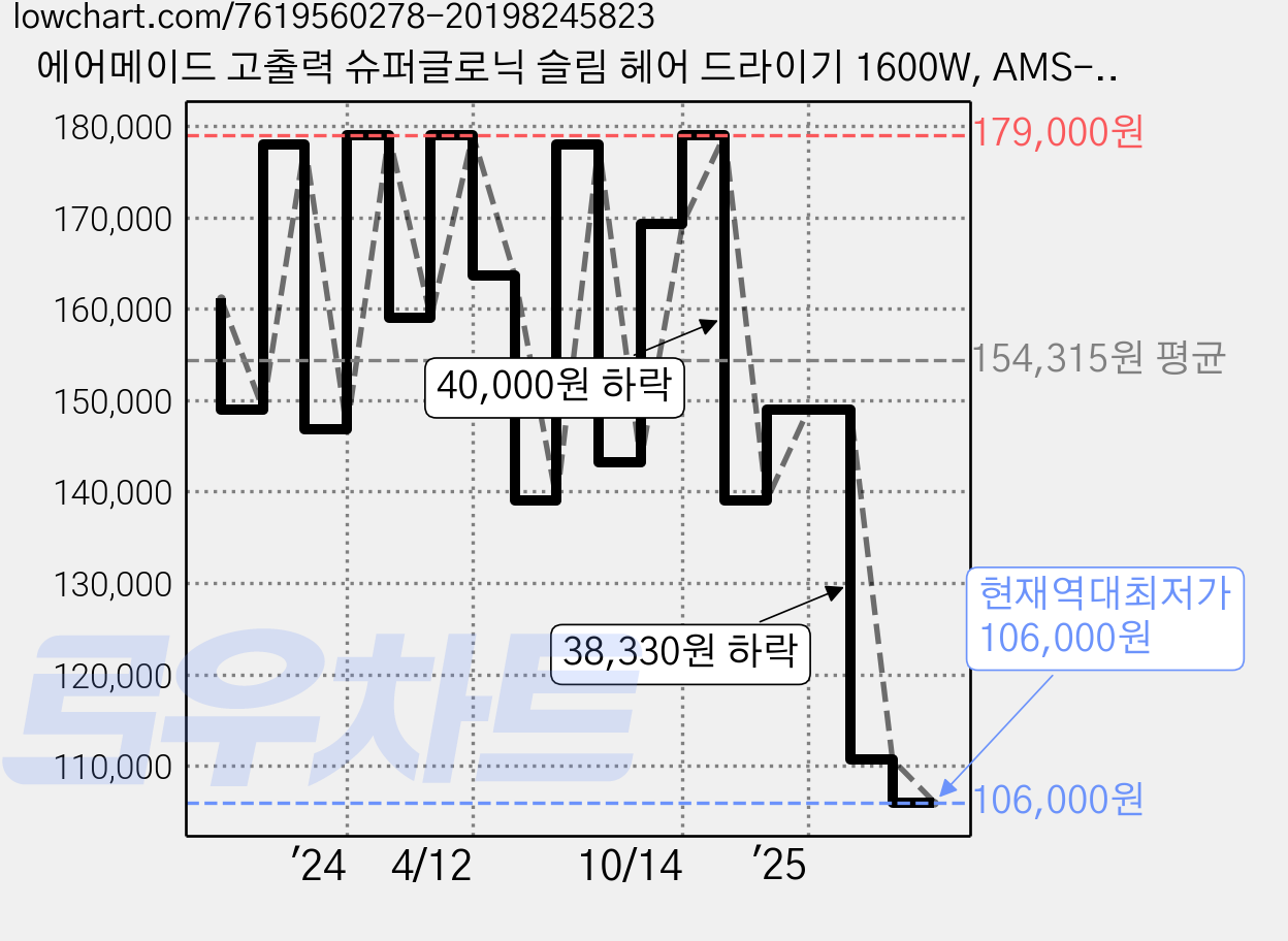 에어메이드 고출력 슈퍼글로닉 슬림 헤어 드라이기 1600W, AMS-1600S, 블루그레이 가격 변동 차트, 현재가 106,000원, 역대최저가