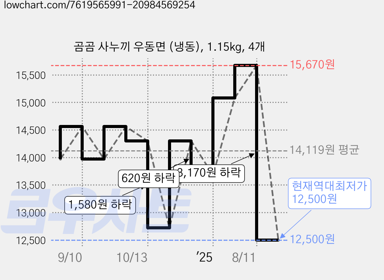 곰곰 사누끼 우동면 (냉동), 1.15kg, 4개 가격 변동 차트, 현재가 12,500원, 역대최저가