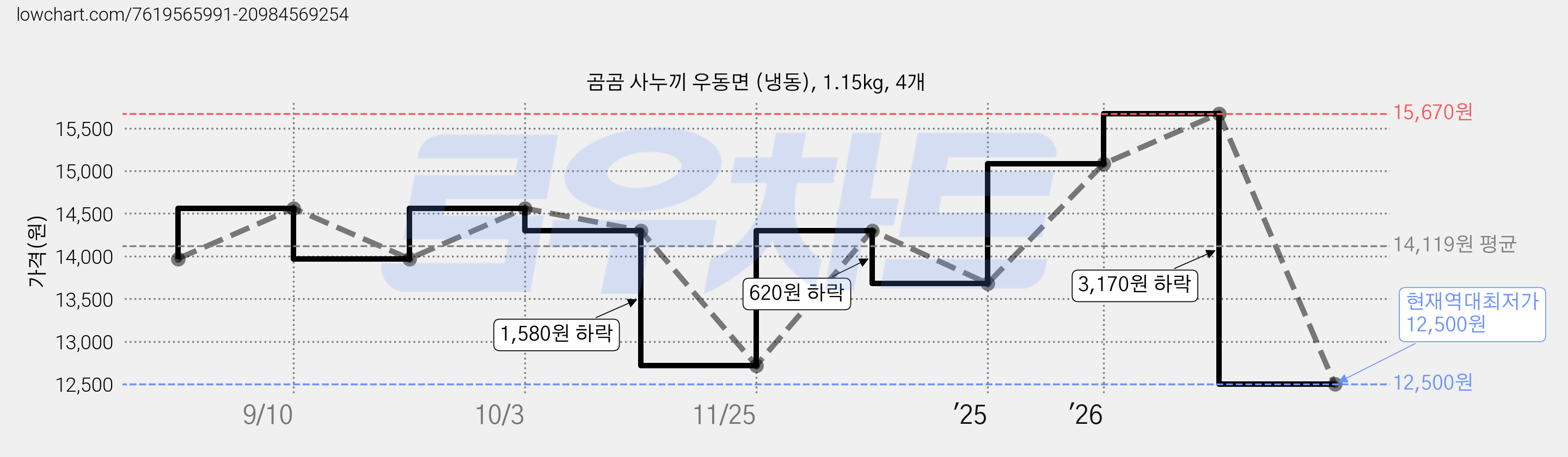 곰곰 사누끼 우동면 (냉동), 1.15kg, 4개 가격 변동 차트, 현재가 12,500원, 역대최저가