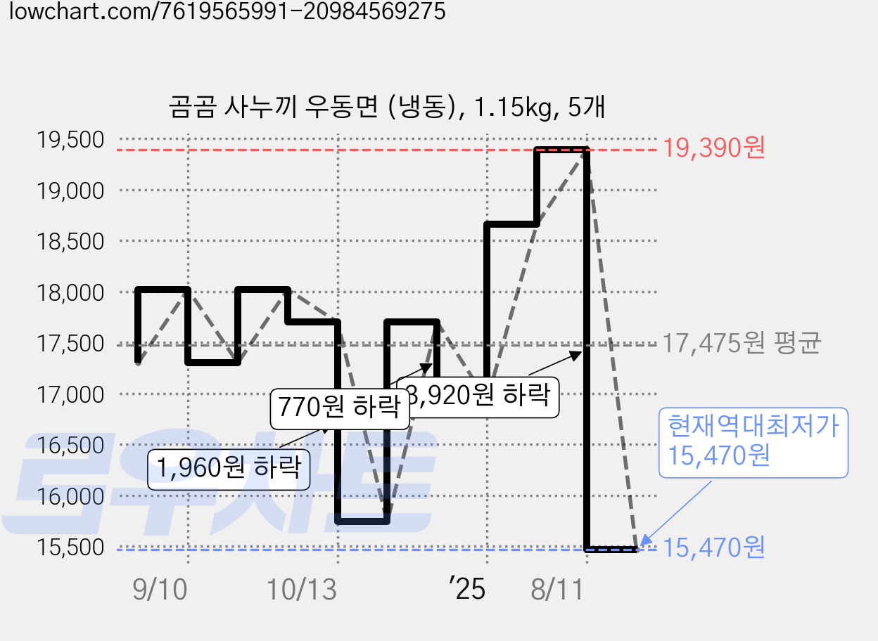 곰곰 사누끼 우동면 (냉동), 1.15kg, 5개 가격 변동 차트, 현재가 15,470원, 역대최저가
