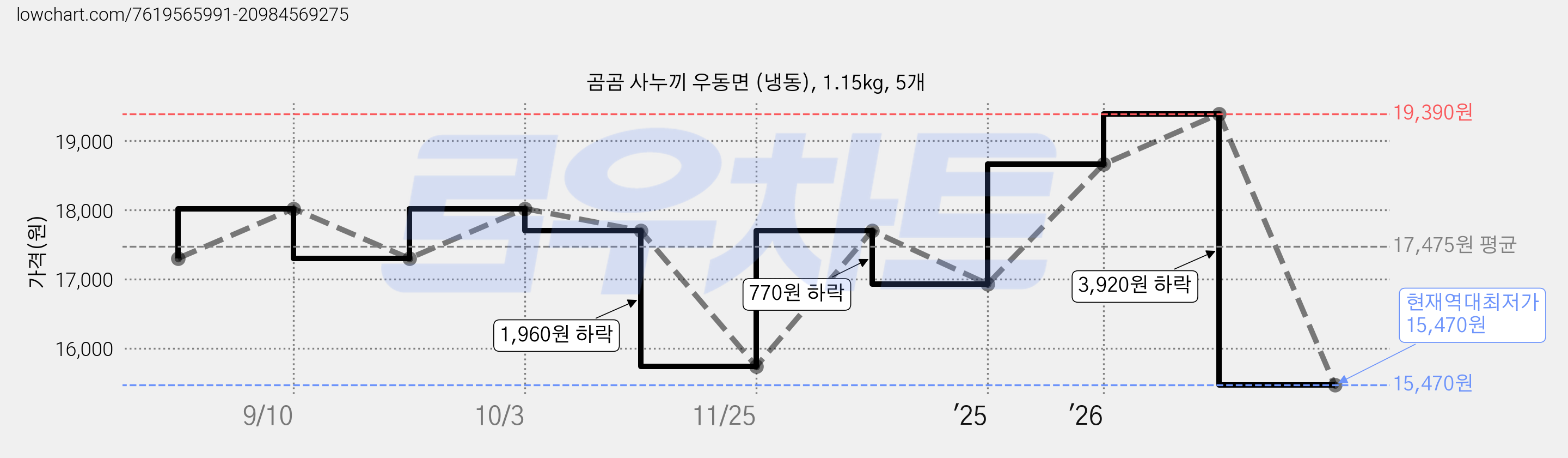 곰곰 사누끼 우동면 (냉동), 1.15kg, 5개 가격 변동 차트, 현재가 15,470원, 역대최저가