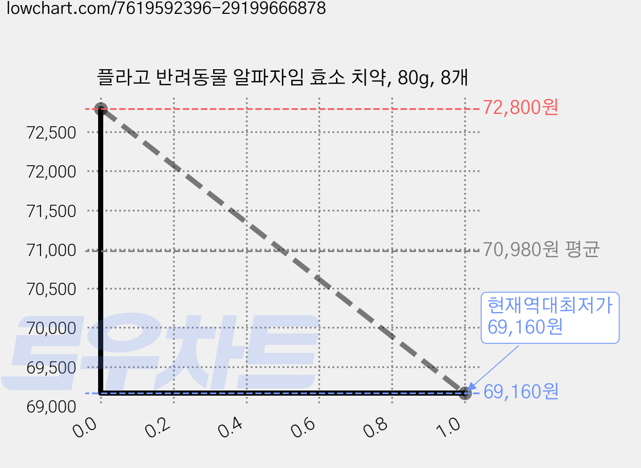 플라고 반려동물 알파자임 효소 치약, 80g, 8개 가격 변동 차트, 현재가 69,160원, 역대최저가
