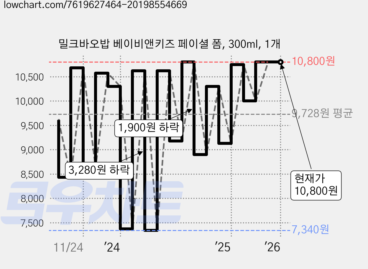 밀크바오밥 베이비앤키즈 페이셜 폼, 300ml, 1개 가격 변동 차트, 현재가 10,800원, 관측 최저가 7,170원