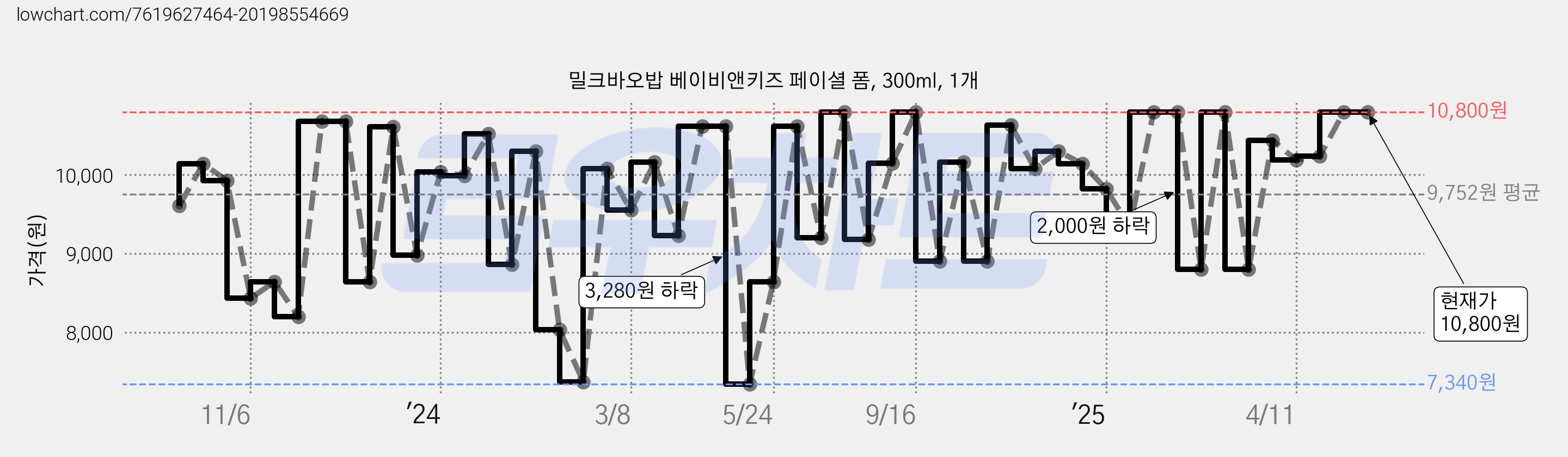 밀크바오밥 베이비앤키즈 페이셜 폼, 300ml, 1개 가격 변동 차트, 현재가 10,800원, 관측 최저가 7,170원