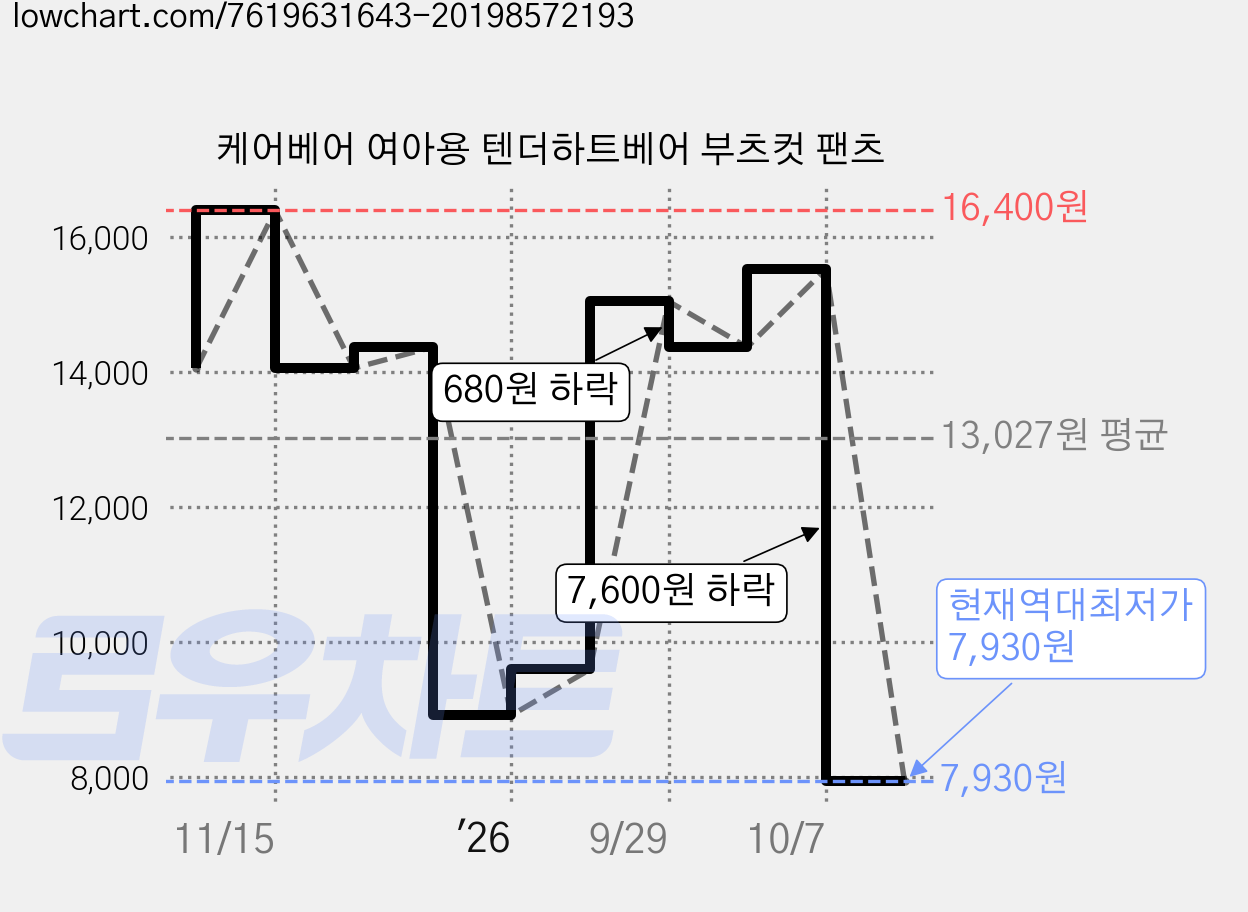 케어베어 여아용 텐더하트베어 부츠컷 팬츠 가격 변동 차트, 현재가 7,930원, 역대최저가