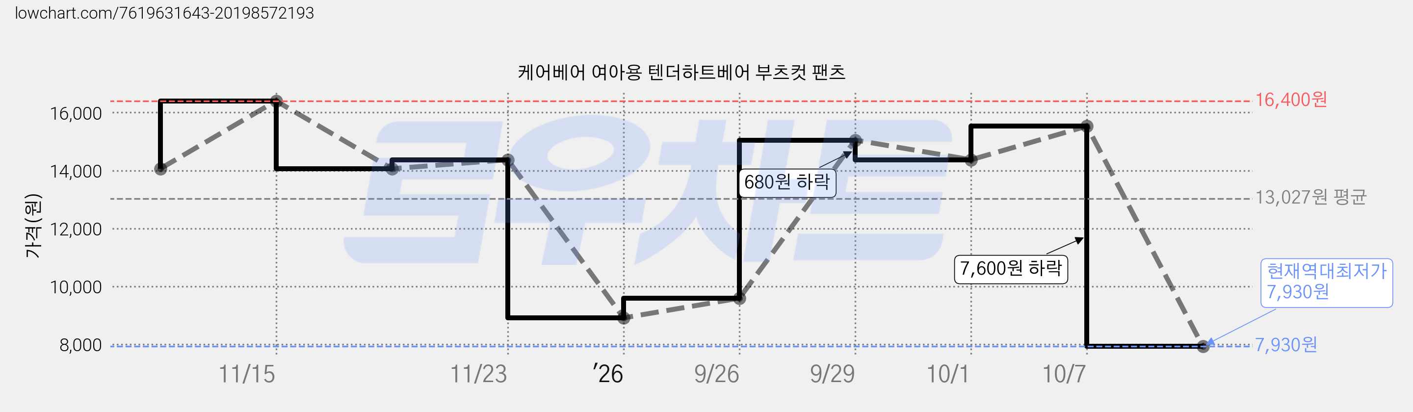 케어베어 여아용 텐더하트베어 부츠컷 팬츠 가격 변동 차트, 현재가 7,930원, 역대최저가