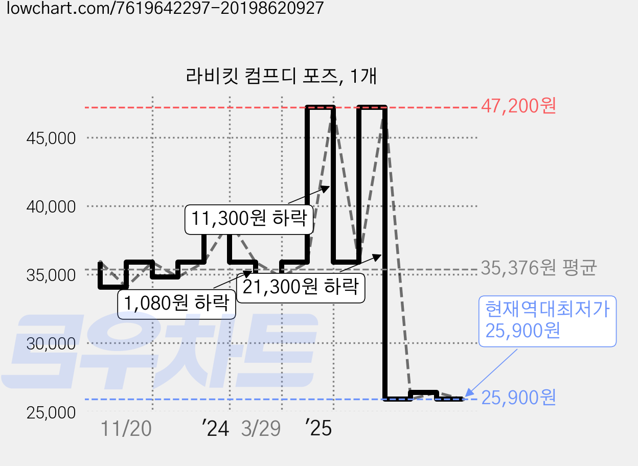 라비킷 컴프디 포즈, 1개 가격 변동 차트, 현재가 25,900원, 역대최저가