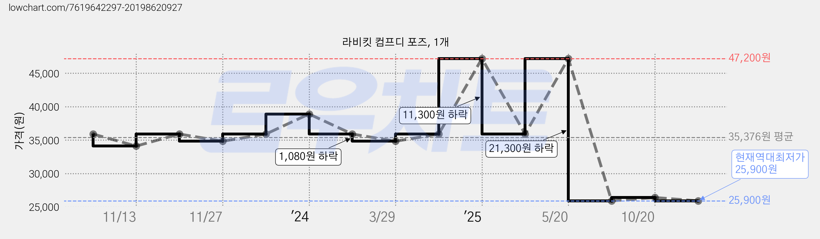 라비킷 컴프디 포즈, 1개 가격 변동 차트, 현재가 25,900원, 역대최저가