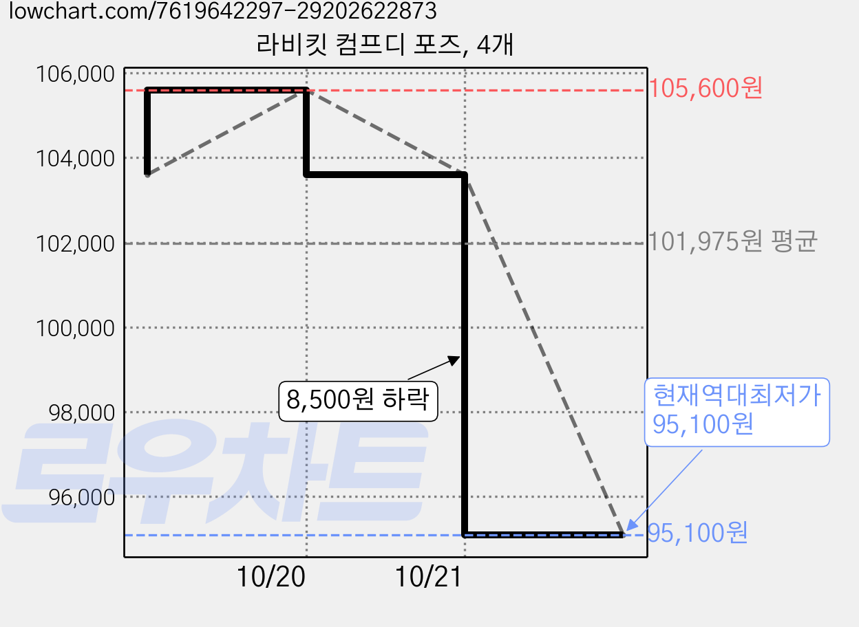 라비킷 컴프디 포즈, 4개 가격 변동 차트, 현재가 95,100원, 역대최저가