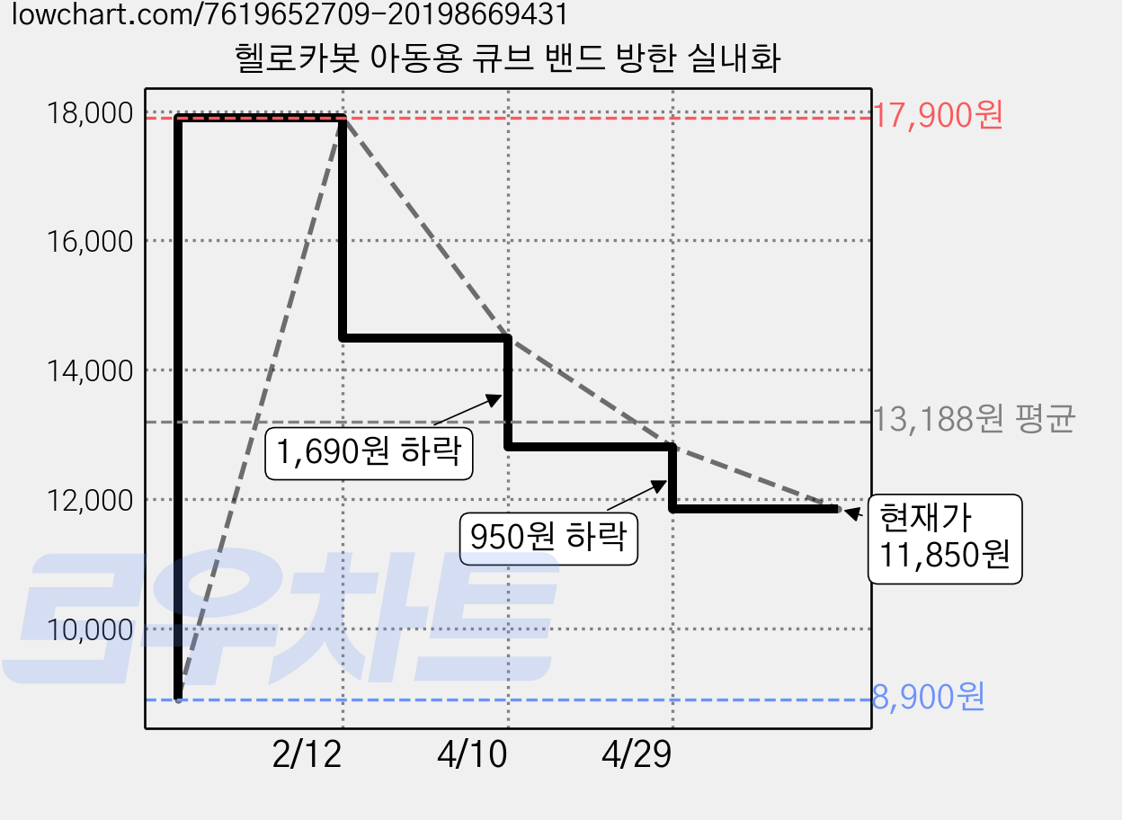 헬로카봇 아동용 큐브 밴드 방한 실내화 가격 변동 차트, 현재가 11,850원, 관측 최저가 8,900원