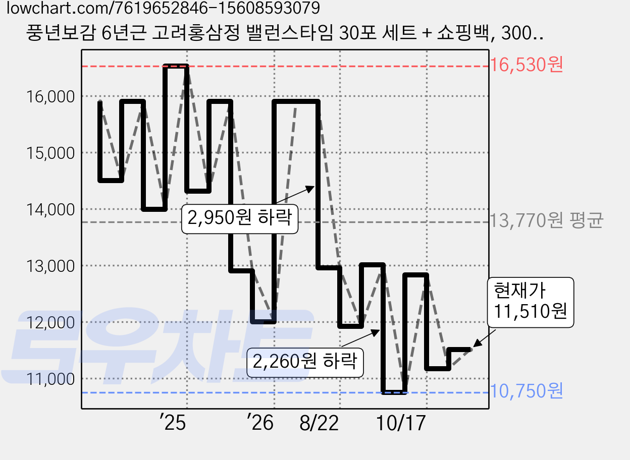 풍년보감 6년근 고려홍삼정 밸런스타임 30포 세트 + 쇼핑백, 300g, 1세트 가격 변동 차트, 현재가 11,510원, 관측 최저가 10,570원