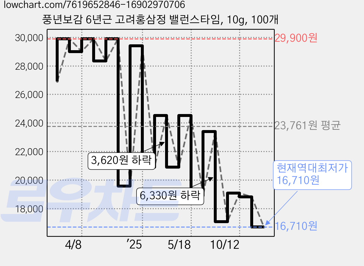 풍년보감 6년근 고려홍삼정 밸런스타임, 10g, 100개 가격 변동 차트, 현재가 16,710원, 역대최저가