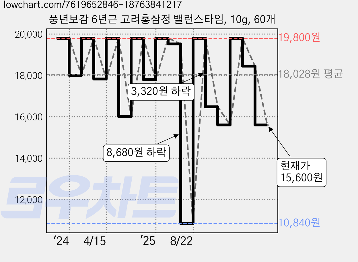 풍년보감 6년근 고려홍삼정 밸런스타임, 10g, 60개 가격 변동 차트, 현재가 15,600원, 관측 최저가 10,840원