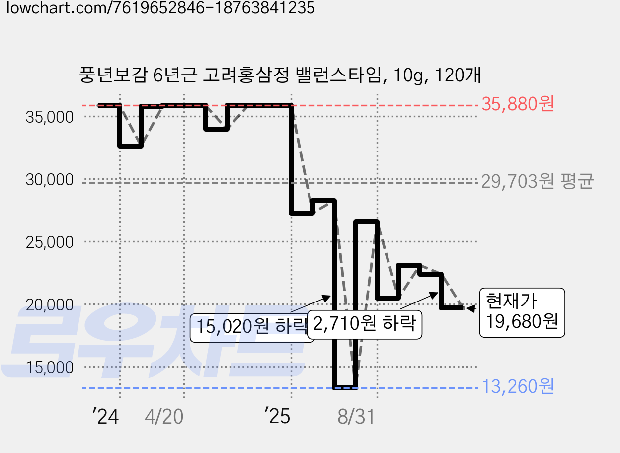 풍년보감 6년근 고려홍삼정 밸런스타임, 10g, 120개 가격 변동 차트, 현재가 19,680원, 관측 최저가 13,260원