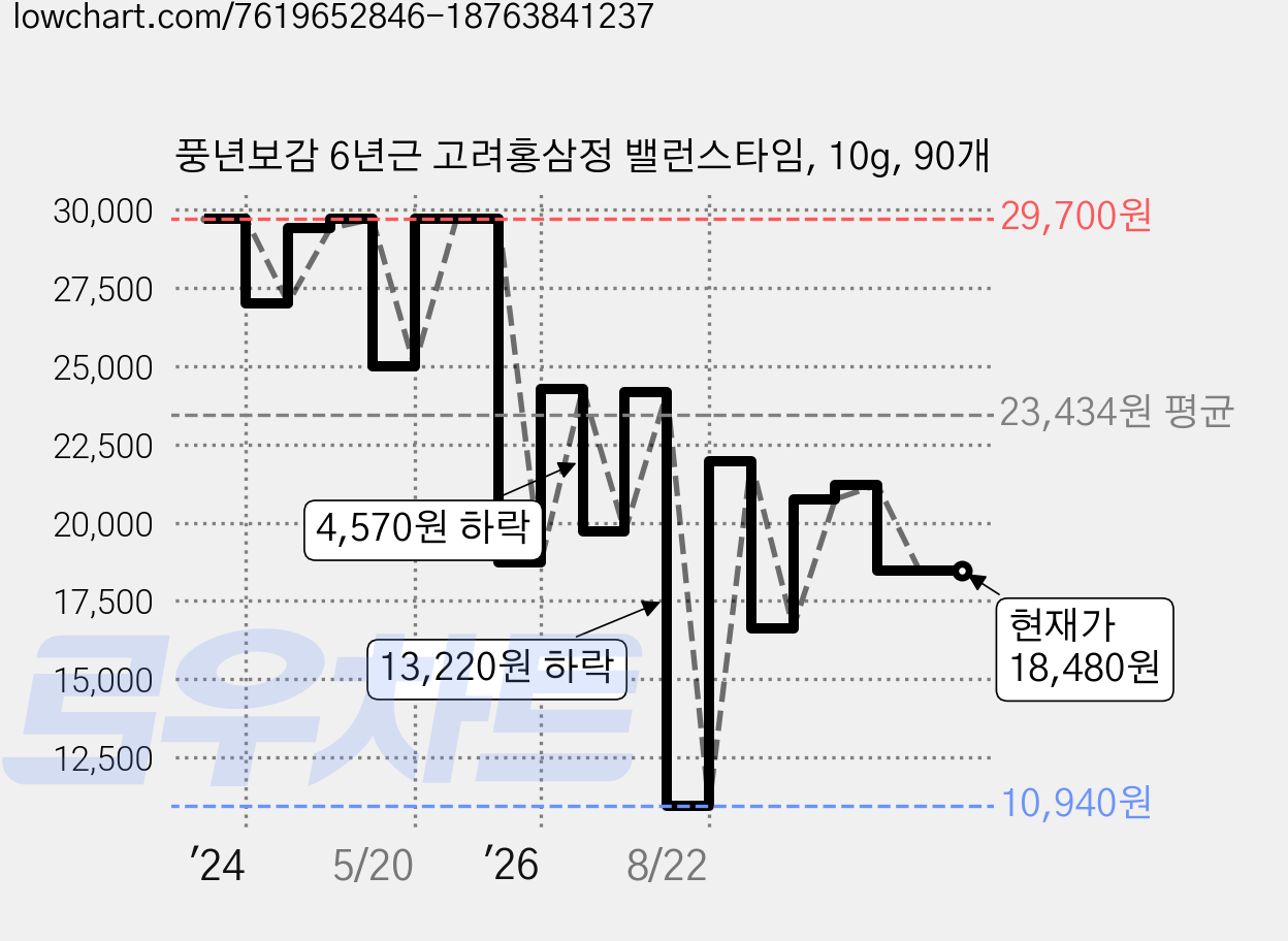 풍년보감 6년근 고려홍삼정 밸런스타임, 10g, 90개 가격 변동 차트, 현재가 18,480원, 관측 최저가 10,940원