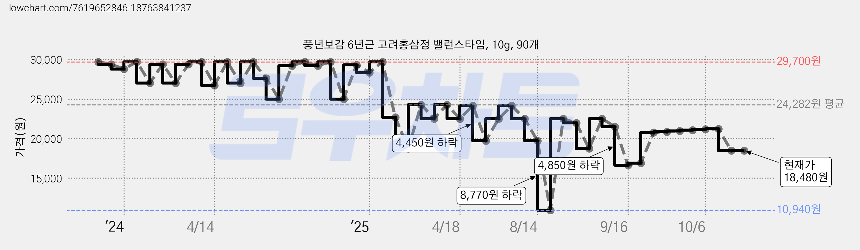 풍년보감 6년근 고려홍삼정 밸런스타임, 10g, 90개 가격 변동 차트, 현재가 18,480원, 관측 최저가 10,940원