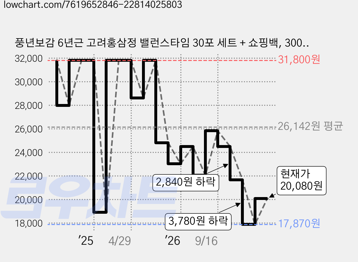 풍년보감 6년근 고려홍삼정 밸런스타임 30포 세트 + 쇼핑백, 300g, 2세트 가격 변동 차트, 현재가 20,080원, 관측 최저가 17,870원