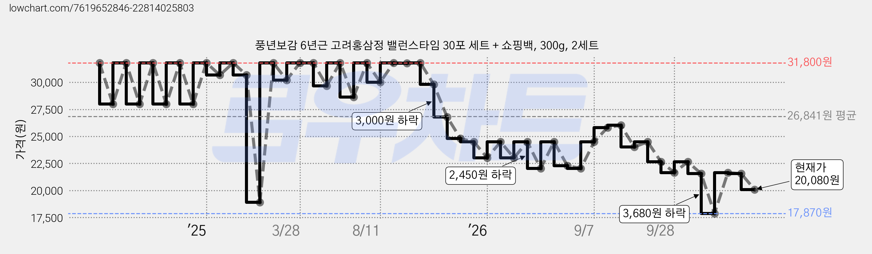풍년보감 6년근 고려홍삼정 밸런스타임 30포 세트 + 쇼핑백, 300g, 2세트 가격 변동 차트, 현재가 20,080원, 관측 최저가 17,870원