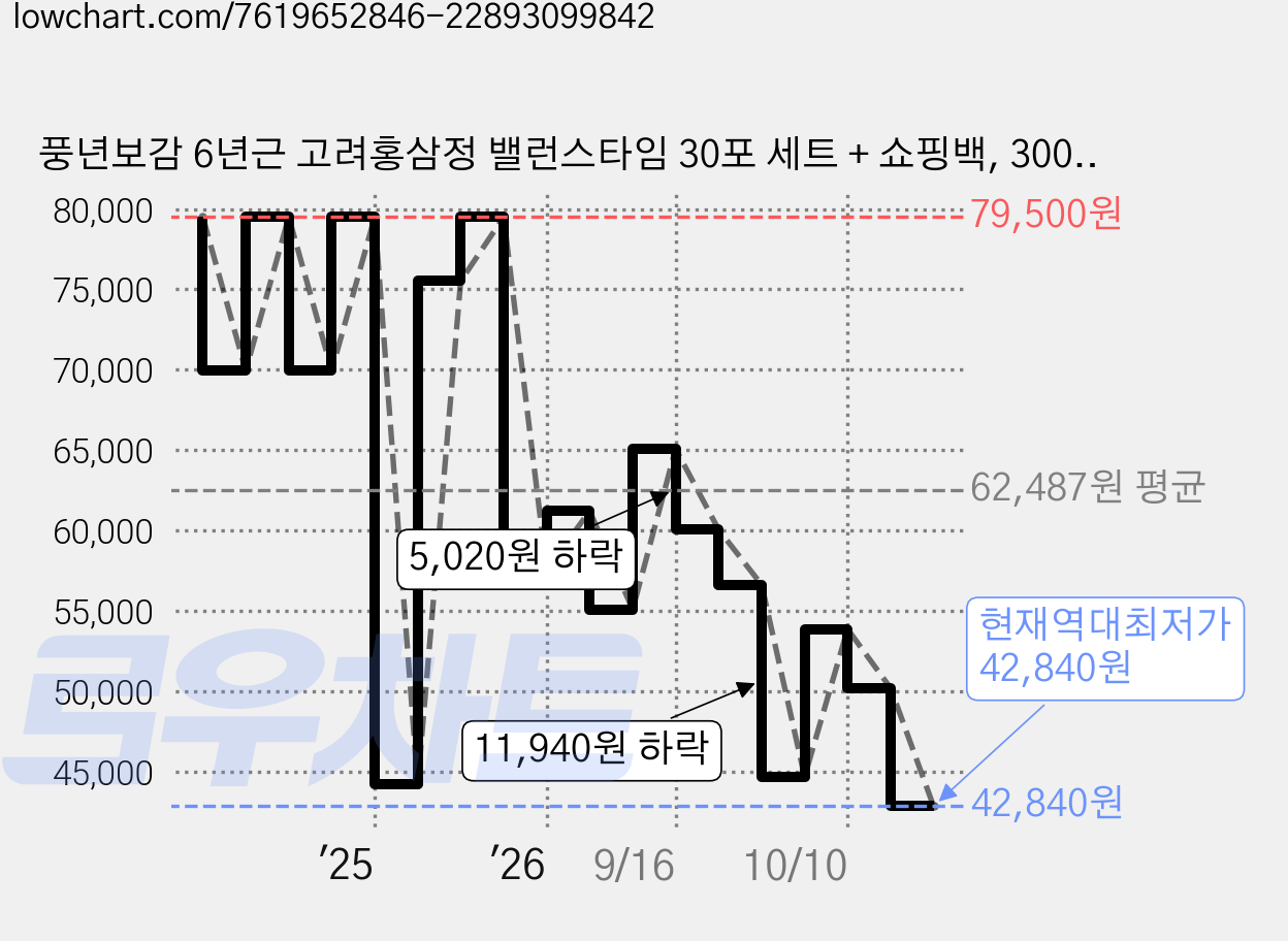 풍년보감 6년근 고려홍삼정 밸런스타임 30포 세트 + 쇼핑백, 300g, 5세트 가격 변동 차트, 현재가 42,840원, 역대최저가