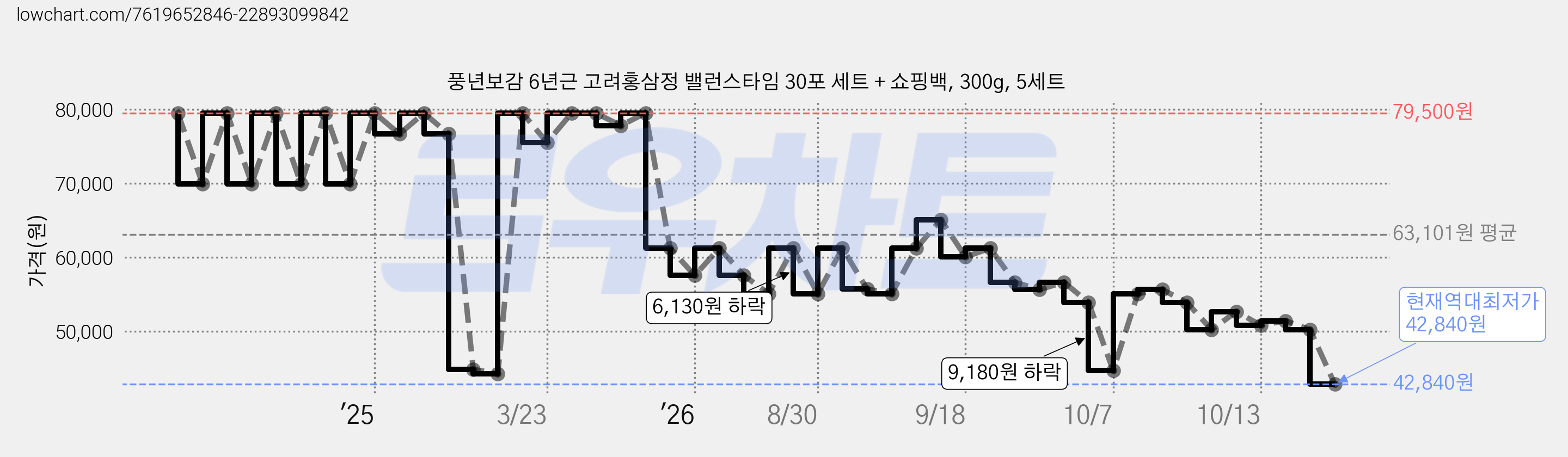 풍년보감 6년근 고려홍삼정 밸런스타임 30포 세트 + 쇼핑백, 300g, 5세트 가격 변동 차트, 현재가 42,840원, 역대최저가