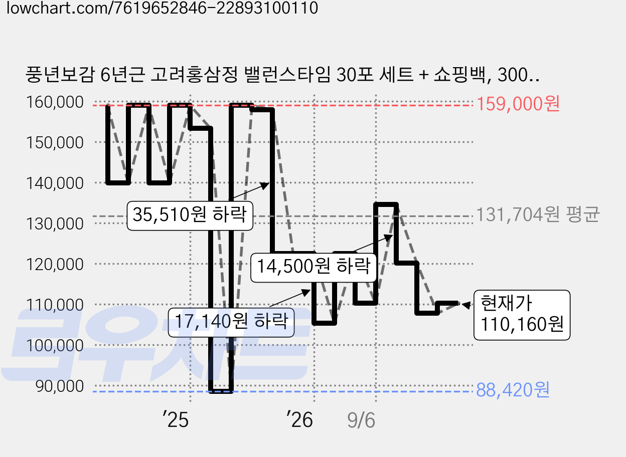 풍년보감 6년근 고려홍삼정 밸런스타임 30포 세트 + 쇼핑백, 300g, 10세트 가격 변동 차트, 현재가 110,160원, 관측 최저가 88,420원