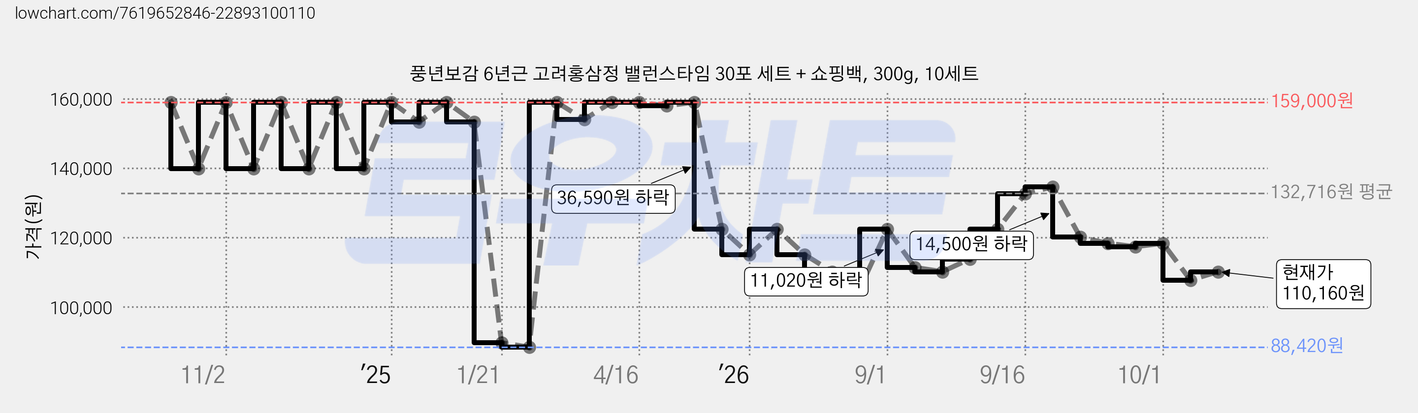 풍년보감 6년근 고려홍삼정 밸런스타임 30포 세트 + 쇼핑백, 300g, 10세트 가격 변동 차트, 현재가 110,160원, 관측 최저가 88,420원