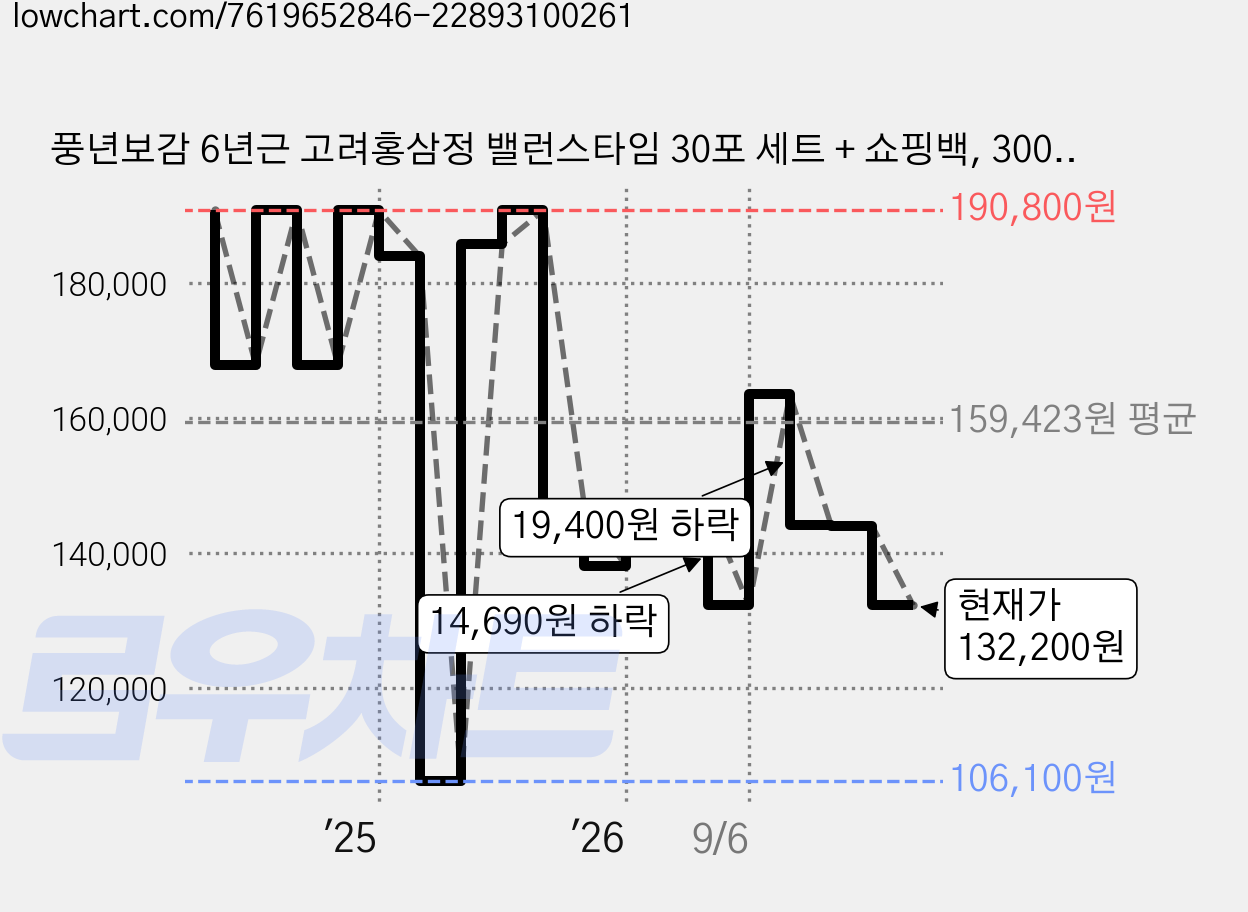 풍년보감 6년근 고려홍삼정 밸런스타임 30포 세트 + 쇼핑백, 300g, 12세트 가격 변동 차트, 현재가 132,200원, 관측 최저가 106,100원