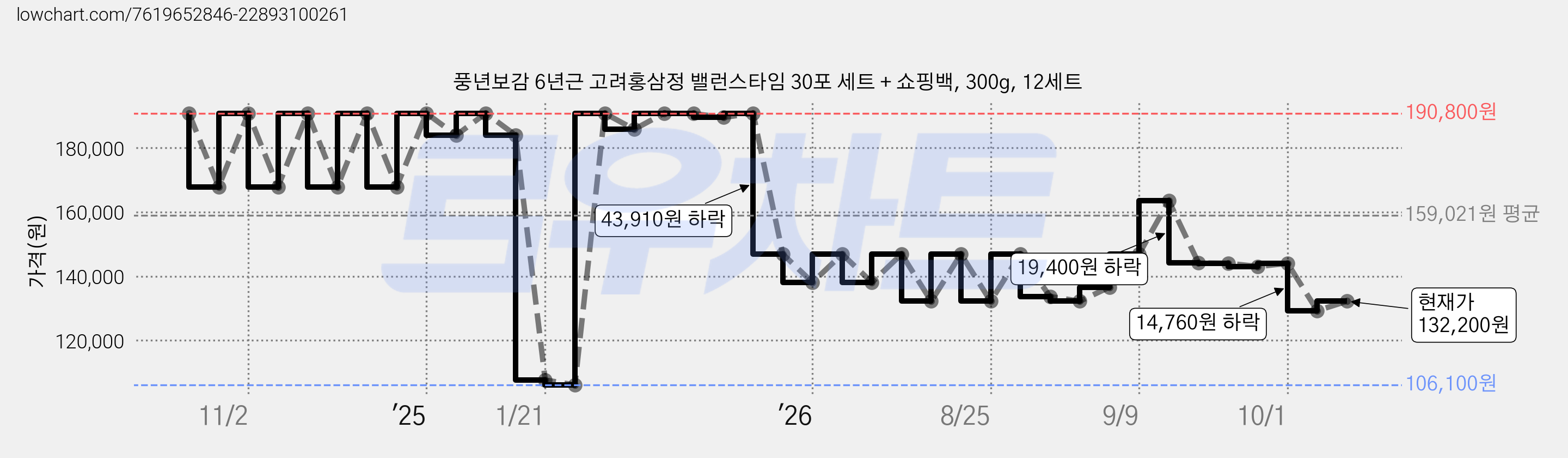 풍년보감 6년근 고려홍삼정 밸런스타임 30포 세트 + 쇼핑백, 300g, 12세트 가격 변동 차트, 현재가 132,200원, 관측 최저가 106,100원