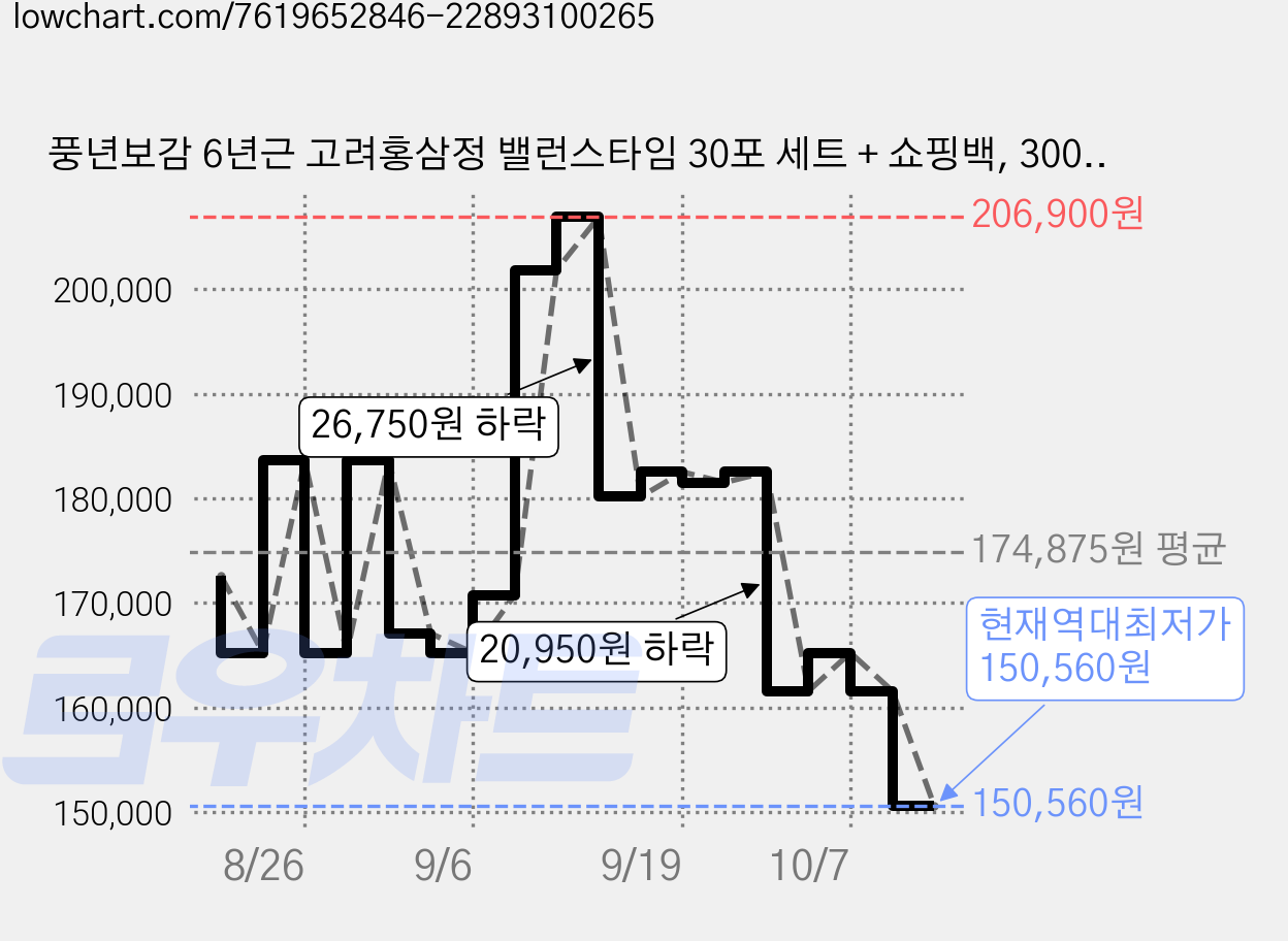 풍년보감 6년근 고려홍삼정 밸런스타임 30포 세트 + 쇼핑백, 300g, 15세트 가격 변동 차트, 현재가 150,560원, 역대최저가