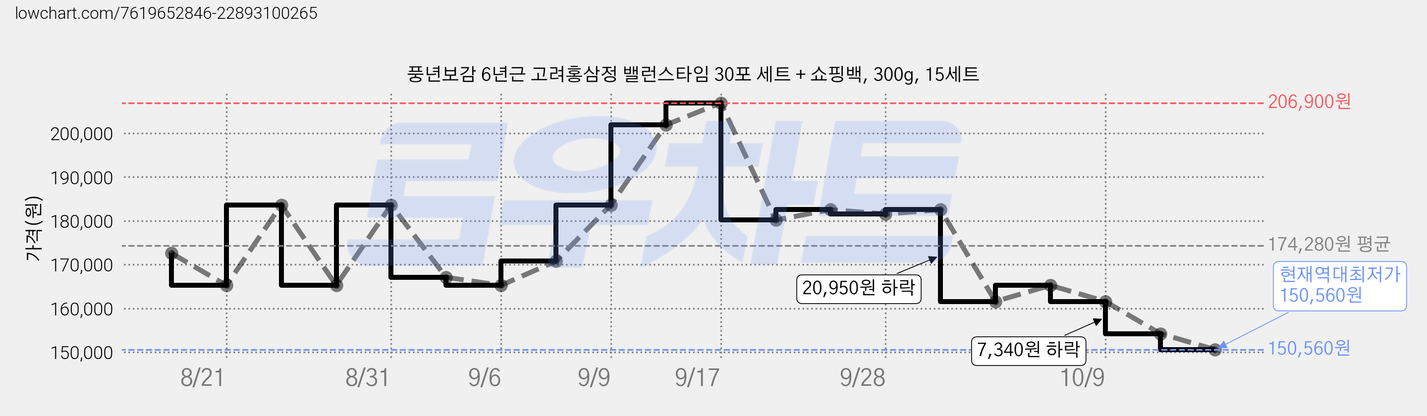 풍년보감 6년근 고려홍삼정 밸런스타임 30포 세트 + 쇼핑백, 300g, 15세트 가격 변동 차트, 현재가 150,560원, 역대최저가
