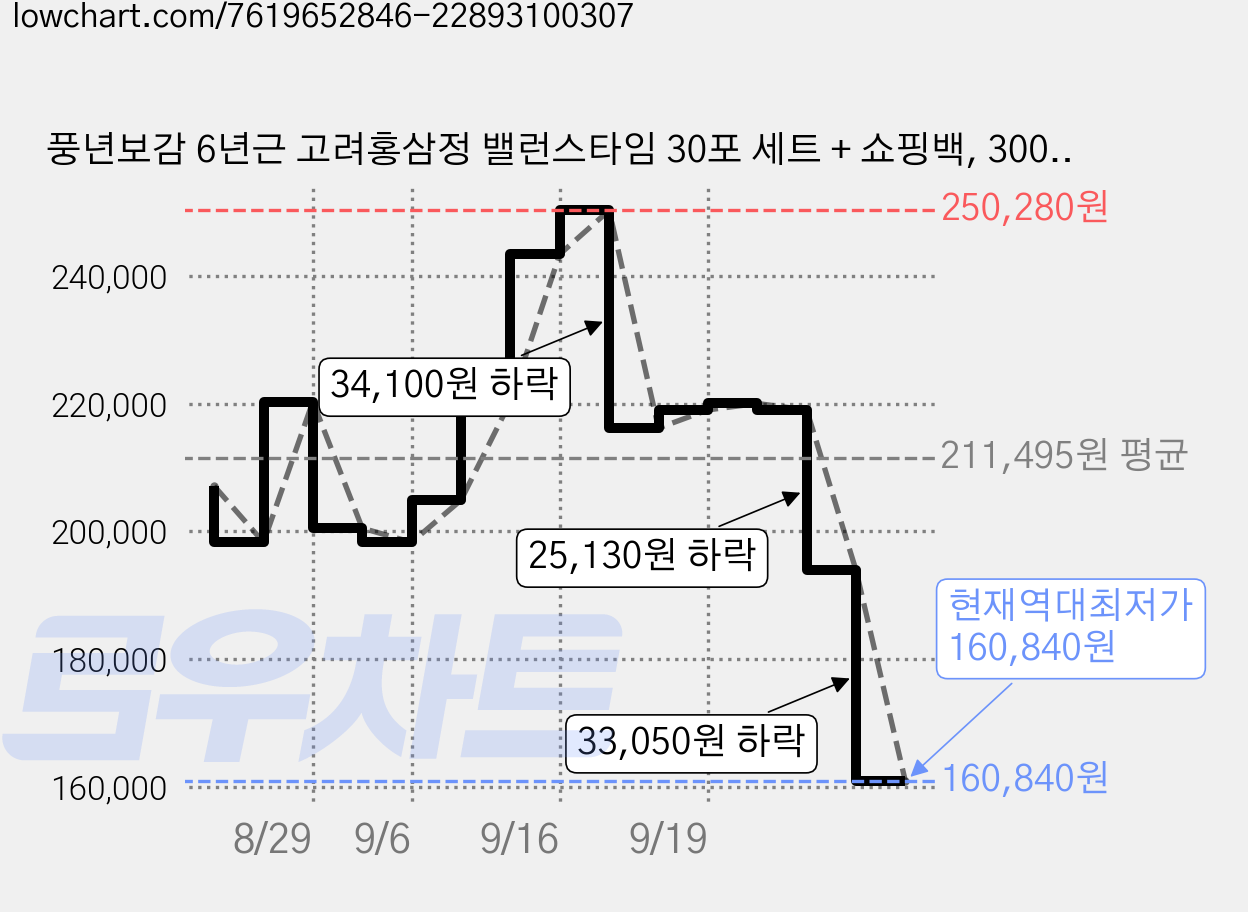 풍년보감 6년근 고려홍삼정 밸런스타임 30포 세트 + 쇼핑백, 300g, 18세트 가격 변동 차트, 현재가 160,840원, 역대최저가
