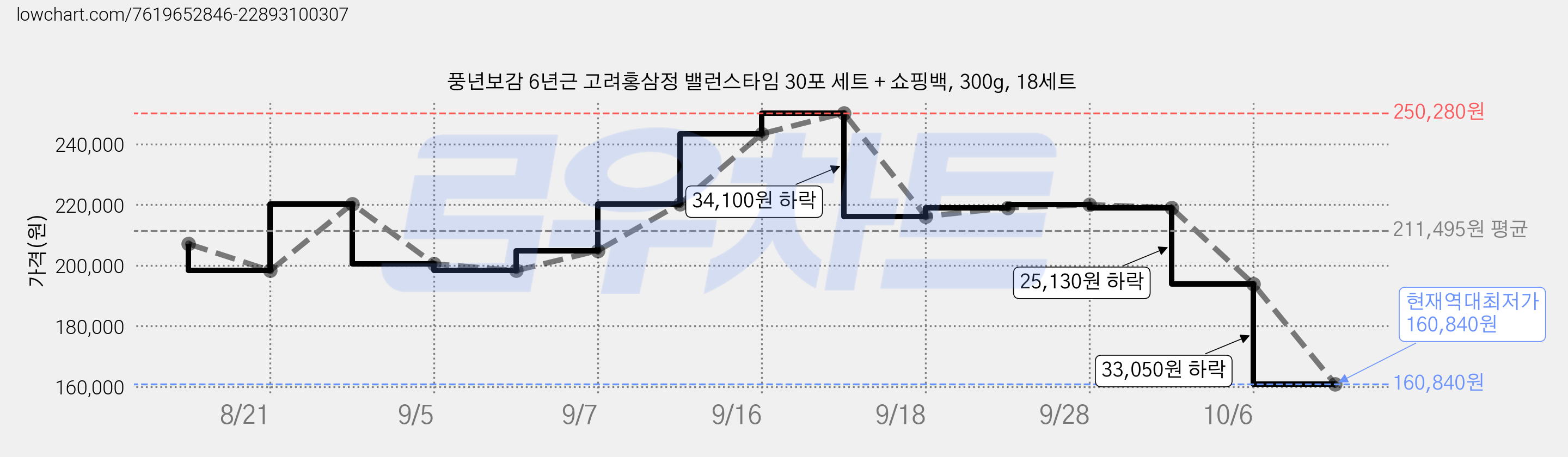 풍년보감 6년근 고려홍삼정 밸런스타임 30포 세트 + 쇼핑백, 300g, 18세트 가격 변동 차트, 현재가 160,840원, 역대최저가