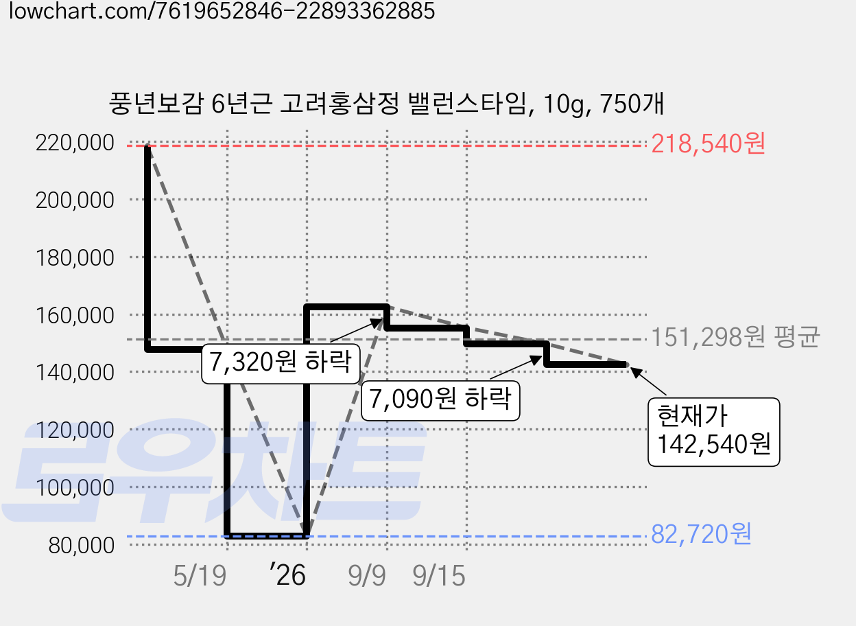 풍년보감 6년근 고려홍삼정 밸런스타임, 10g, 750개 가격 변동 차트, 현재가 142,540원, 관측 최저가 82,720원
