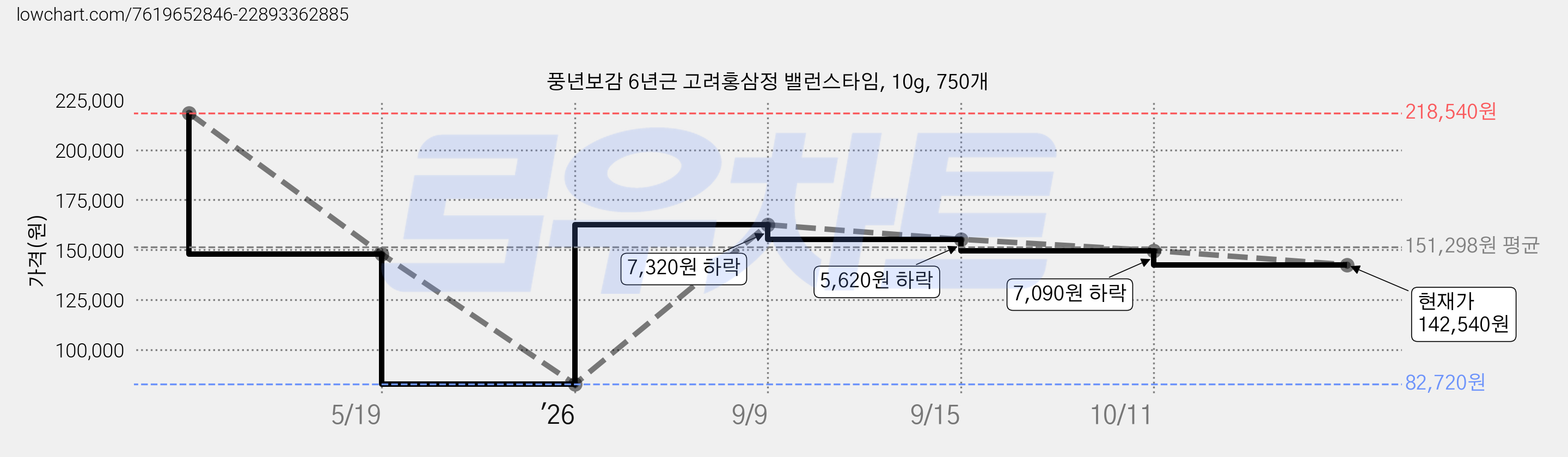 풍년보감 6년근 고려홍삼정 밸런스타임, 10g, 750개 가격 변동 차트, 현재가 142,540원, 관측 최저가 82,720원