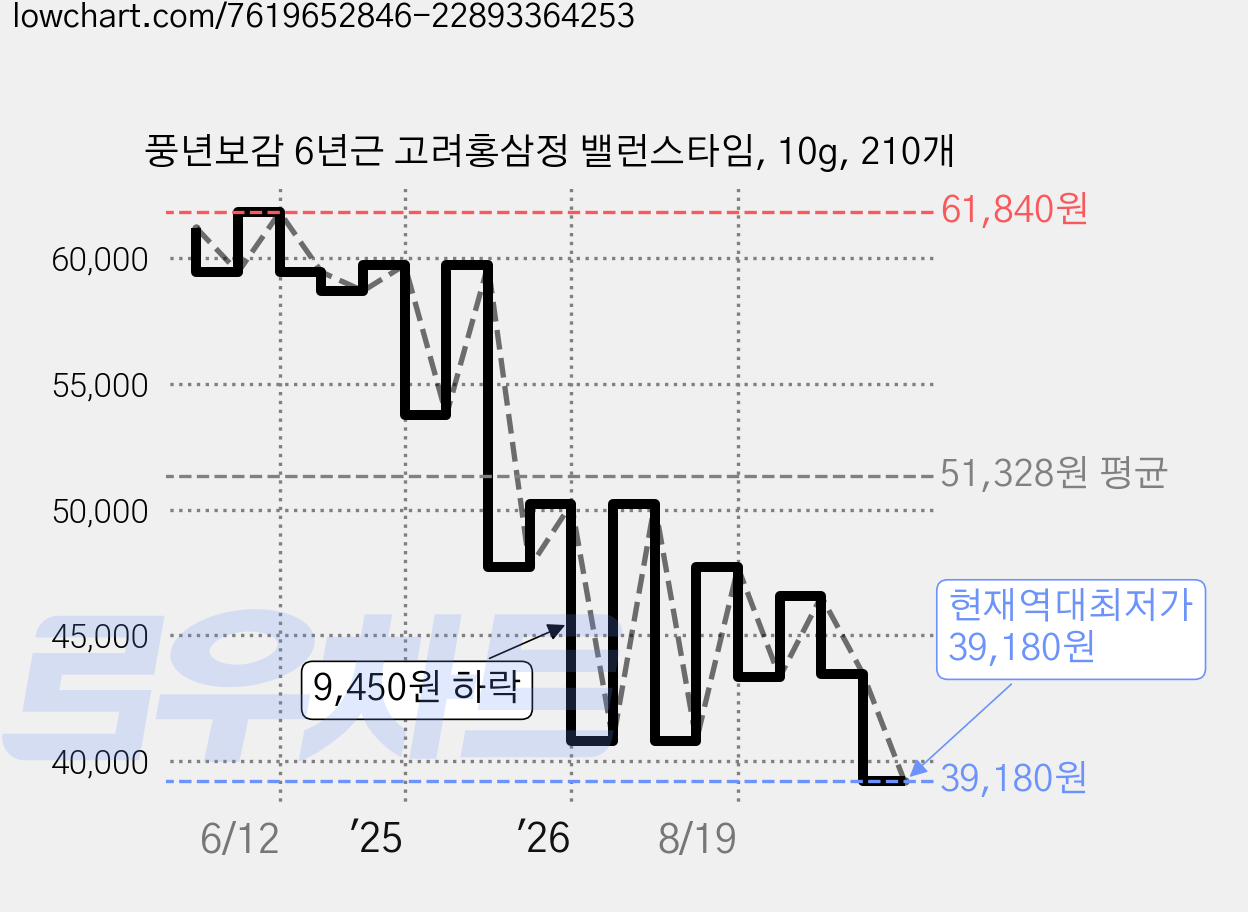 풍년보감 6년근 고려홍삼정 밸런스타임, 10g, 210개 가격 변동 차트, 현재가 39,180원, 역대최저가