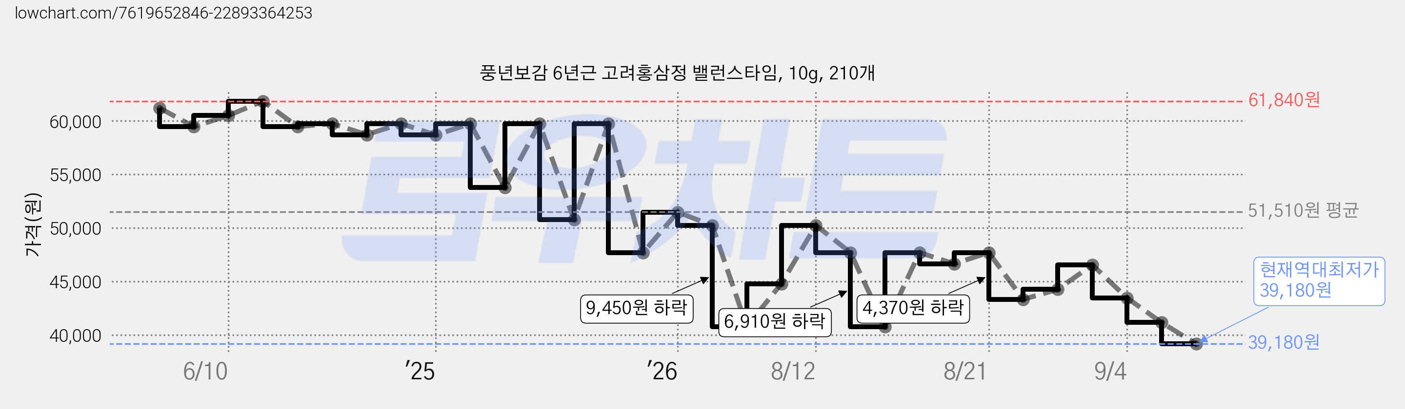 풍년보감 6년근 고려홍삼정 밸런스타임, 10g, 210개 가격 변동 차트, 현재가 39,180원, 역대최저가