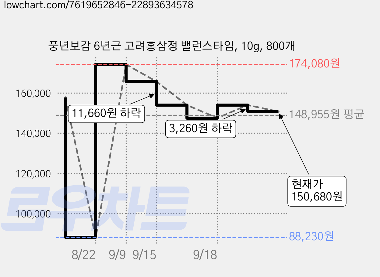 풍년보감 6년근 고려홍삼정 밸런스타임, 10g, 800개 가격 변동 차트, 현재가 150,680원, 관측 최저가 88,230원