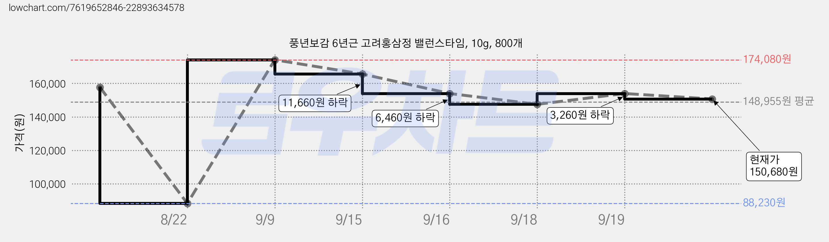 풍년보감 6년근 고려홍삼정 밸런스타임, 10g, 800개 가격 변동 차트, 현재가 150,680원, 관측 최저가 88,230원