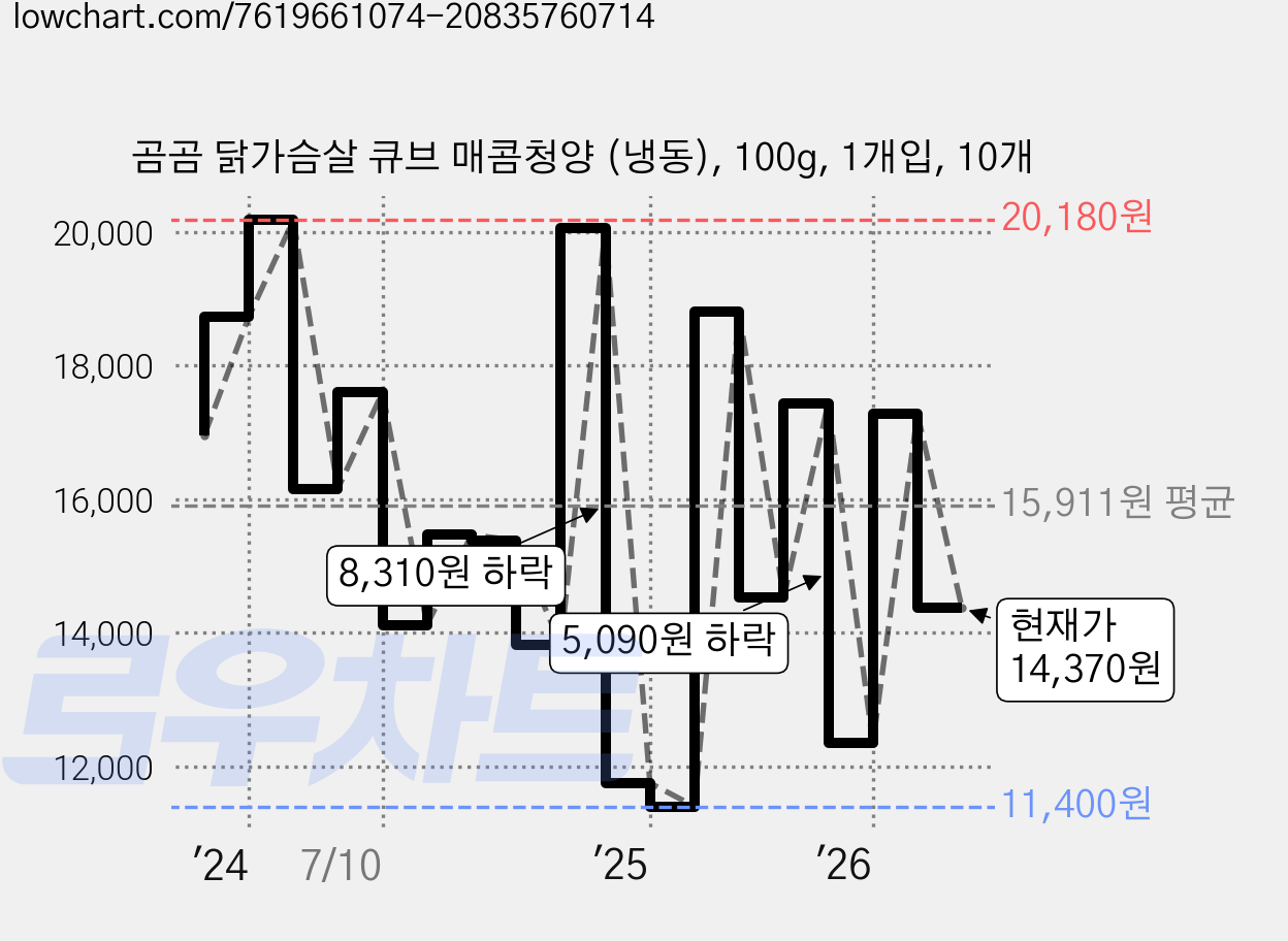 곰곰 닭가슴살 큐브 매콤청양 (냉동), 100g, 1개입, 10개 가격 변동 차트, 현재가 14,370원, 관측 최저가 11,000원